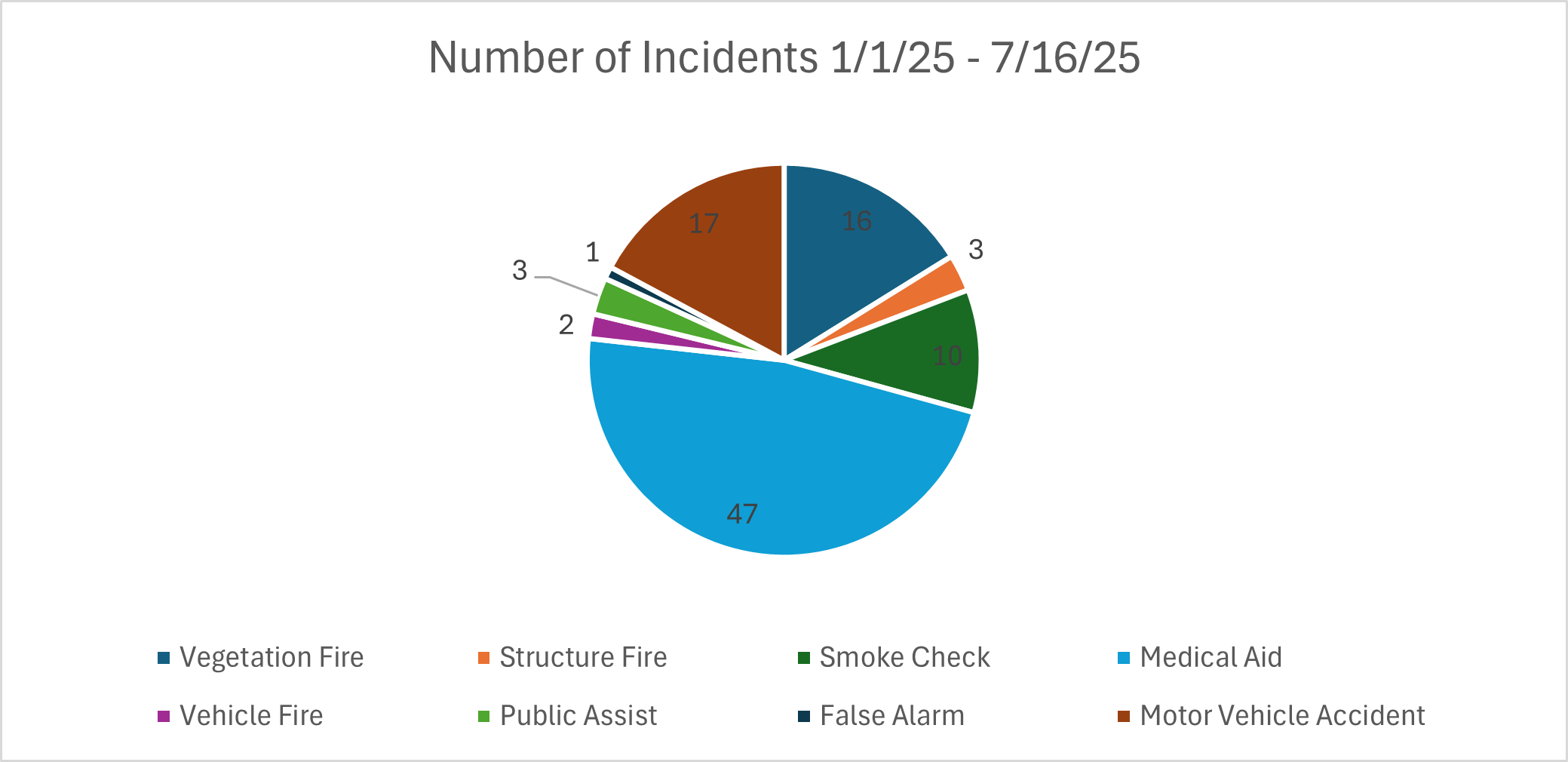 Pie Chart representing incident statistics from 1/1/25 - 7/16/25