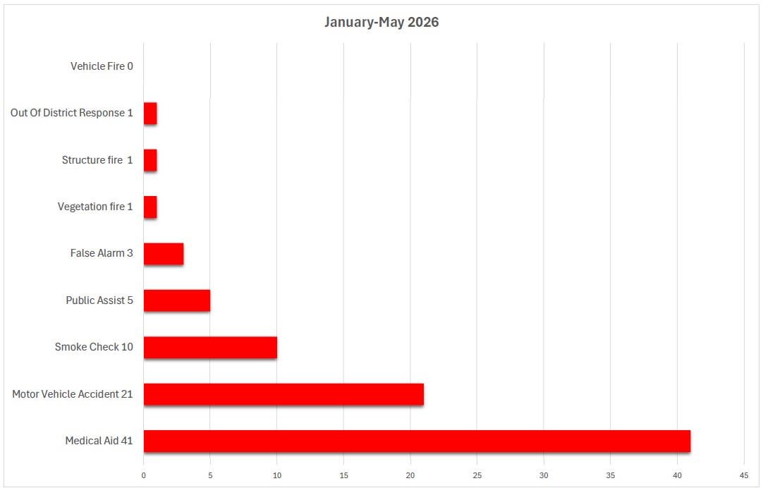 Statistics Graph showing Incidents from January - May 2026