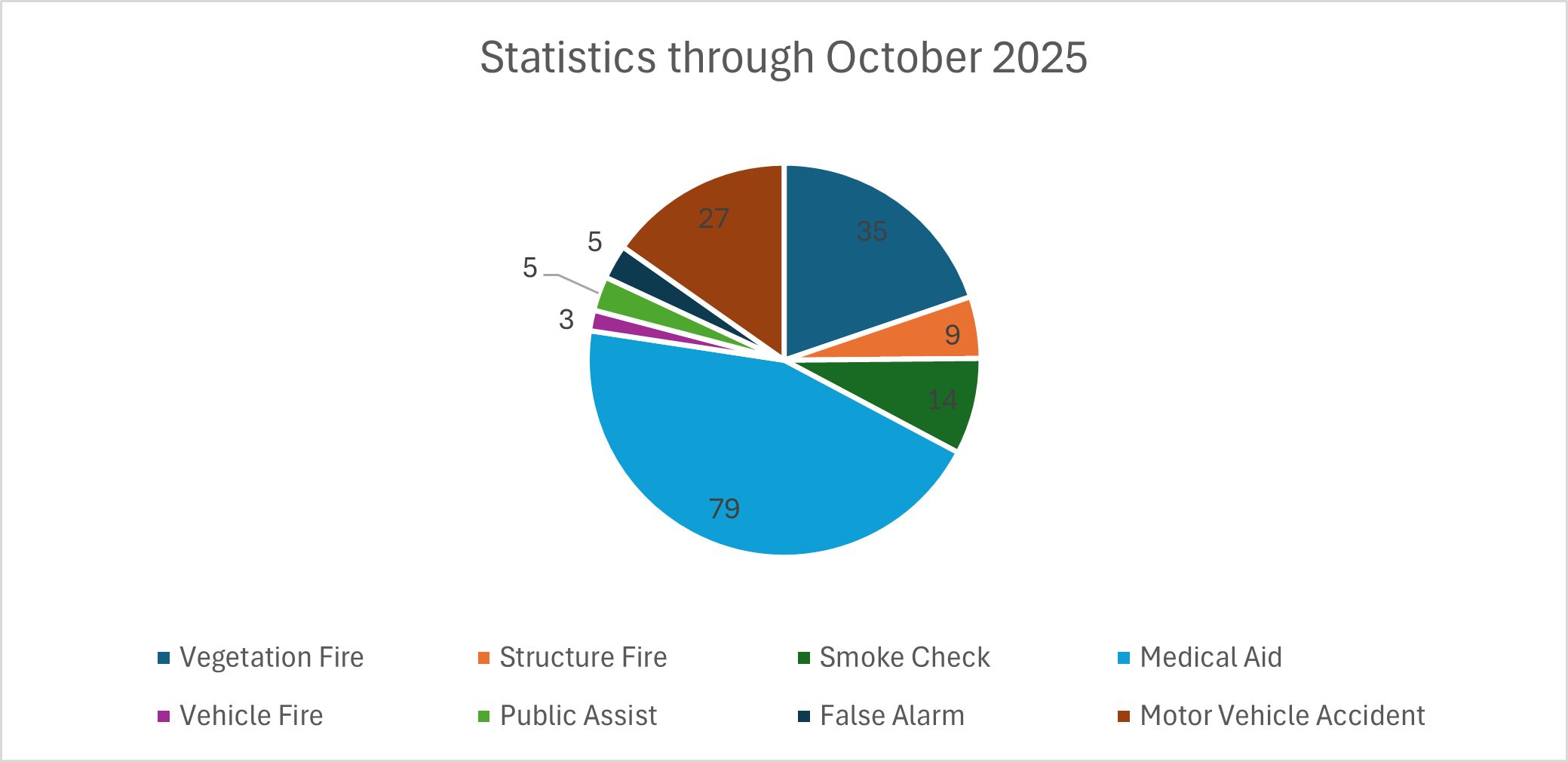 Pie Chart representing incident statistics from 1/1/25 - 10/31/25
