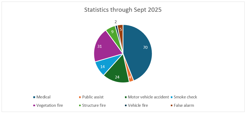Pie Chart representing incident statistics from 1/1/25 - 9/30/25